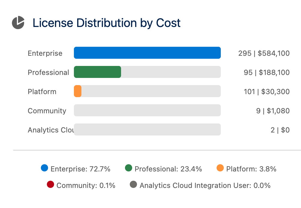 License distribution and cost